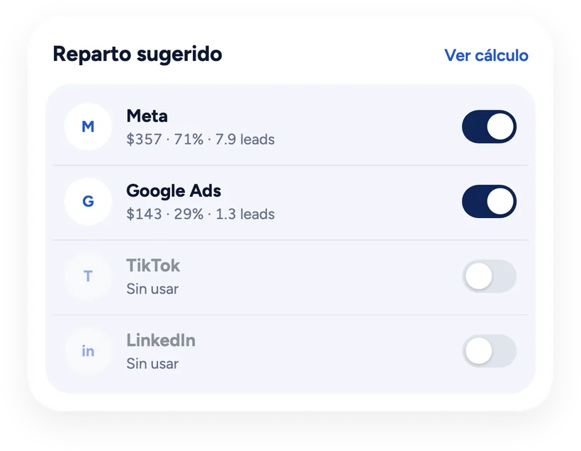 Reparto sugerido: Meta 357 dólares y Google Ads 143 dólares
