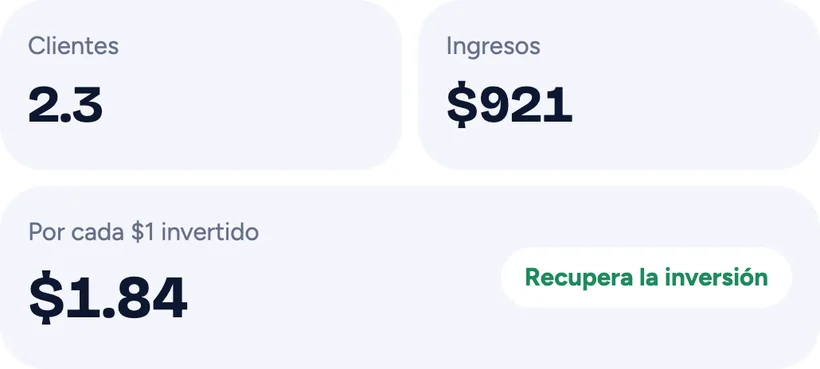 Retorno estimado: 2,3 clientes, 921 dólares de ingresos y 1,84 dólares por cada dólar invertido